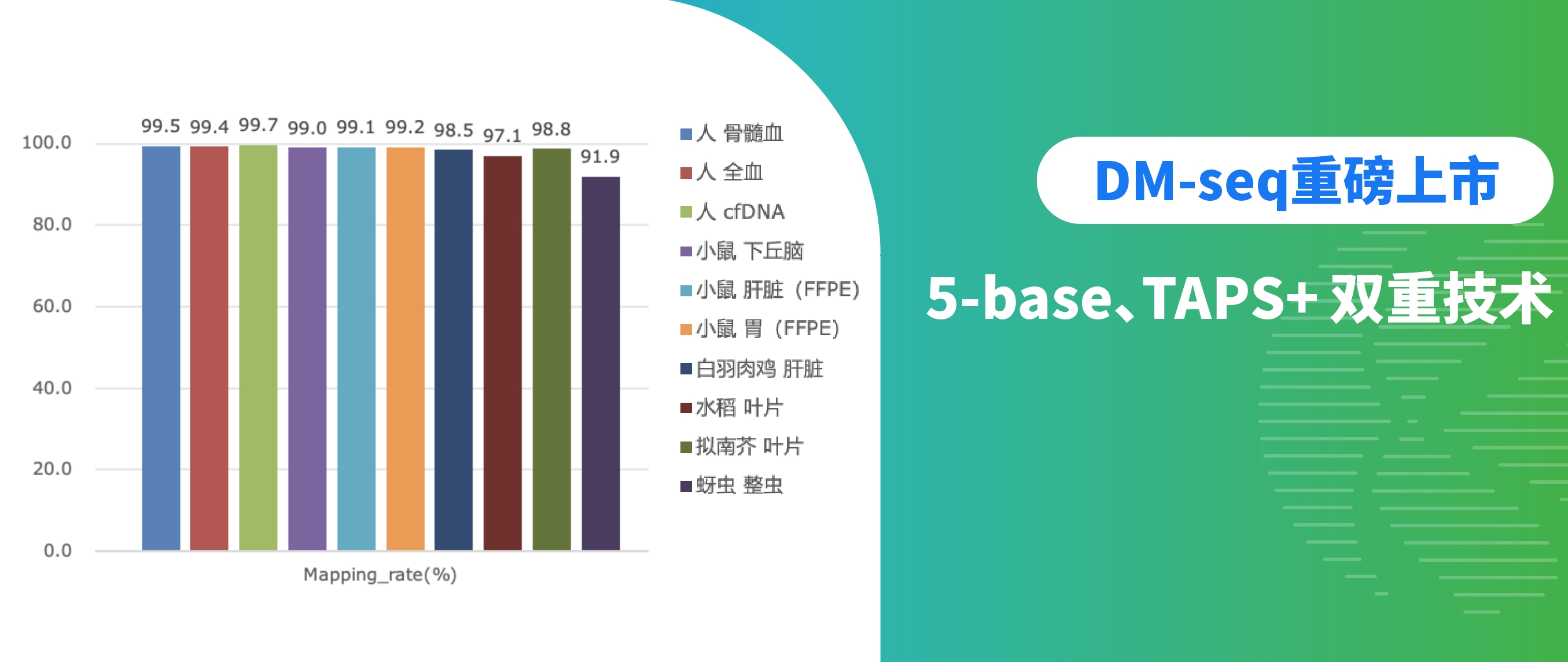 DM-seq重磅上市｜5-base、TAPS+双重技术同源解码基因组+DNA甲基化